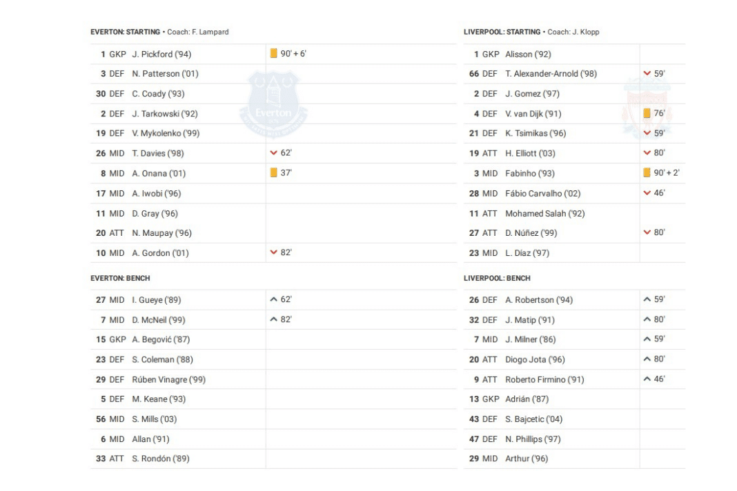 Premier League 2022/23: Everton vs Liverpool - data viz, stats and insights