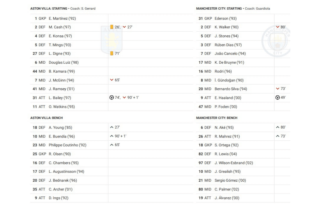 Premier League 2022/23: Aston Villa vs Man City - data viz, stats and insights