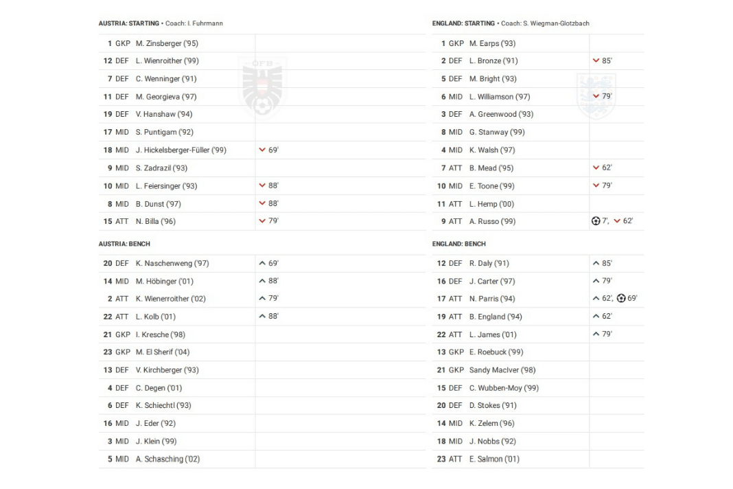 FIFA Women's World Cup Qualifiers: Austria vs England - data viz, stats and insights