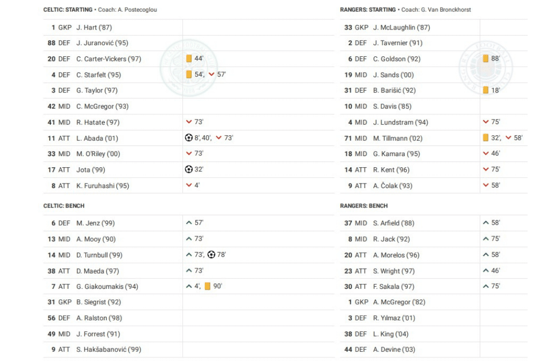 Scottish Premiership 2022/23: Celtic vs Rangers - data viz, stats and insights