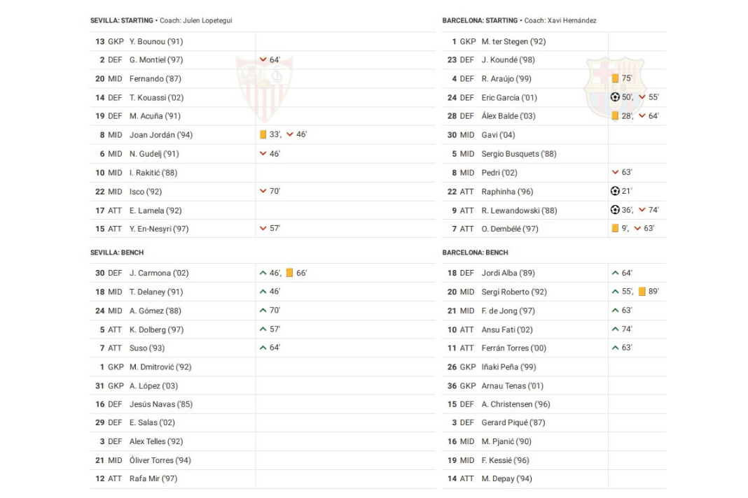 La Liga 2022/23: Sevilla vs Barcelona - data viz, stats and insights