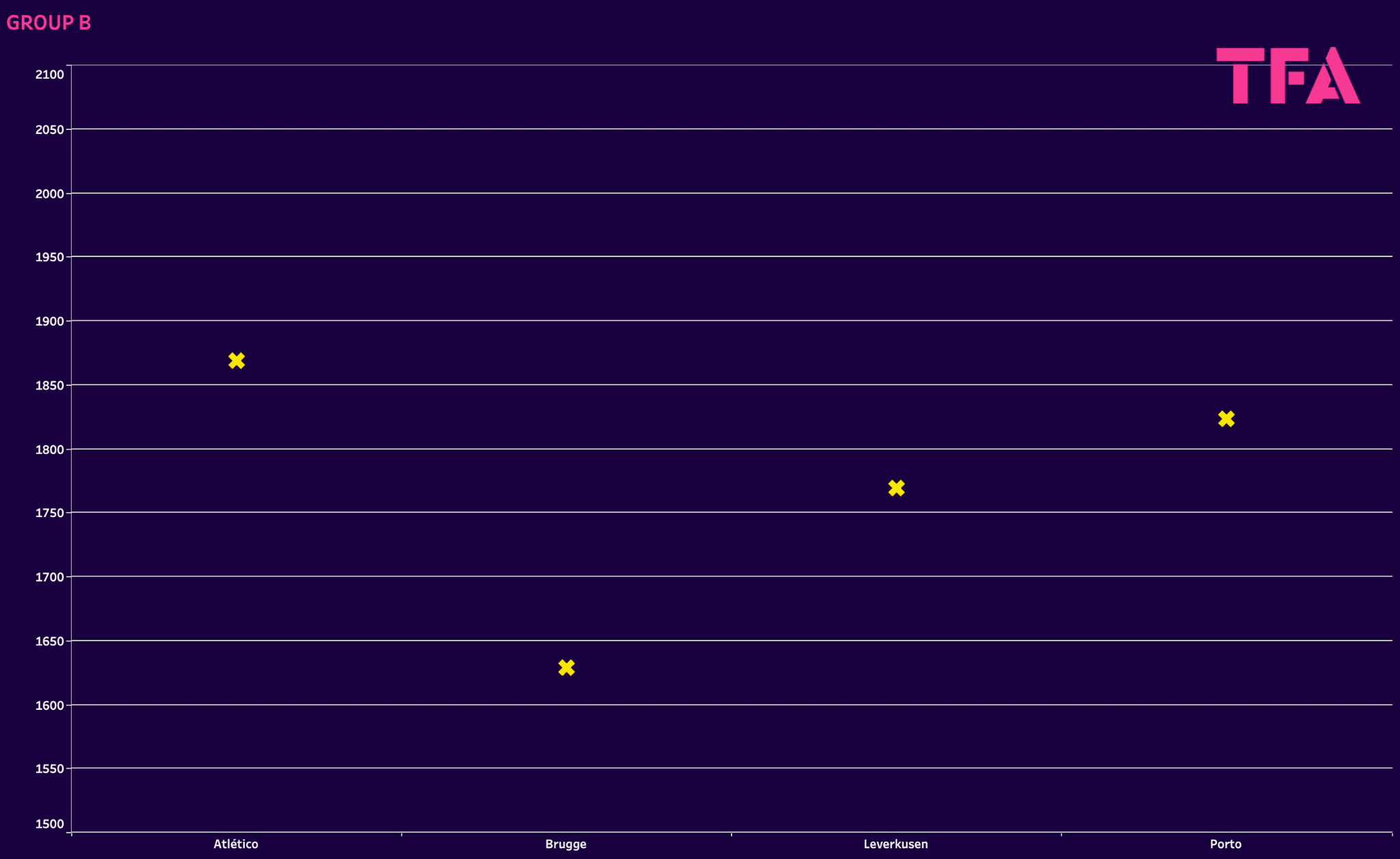 UEFA Champions League: Ranking Clubs and Groups with Elo system - data analysis statistics