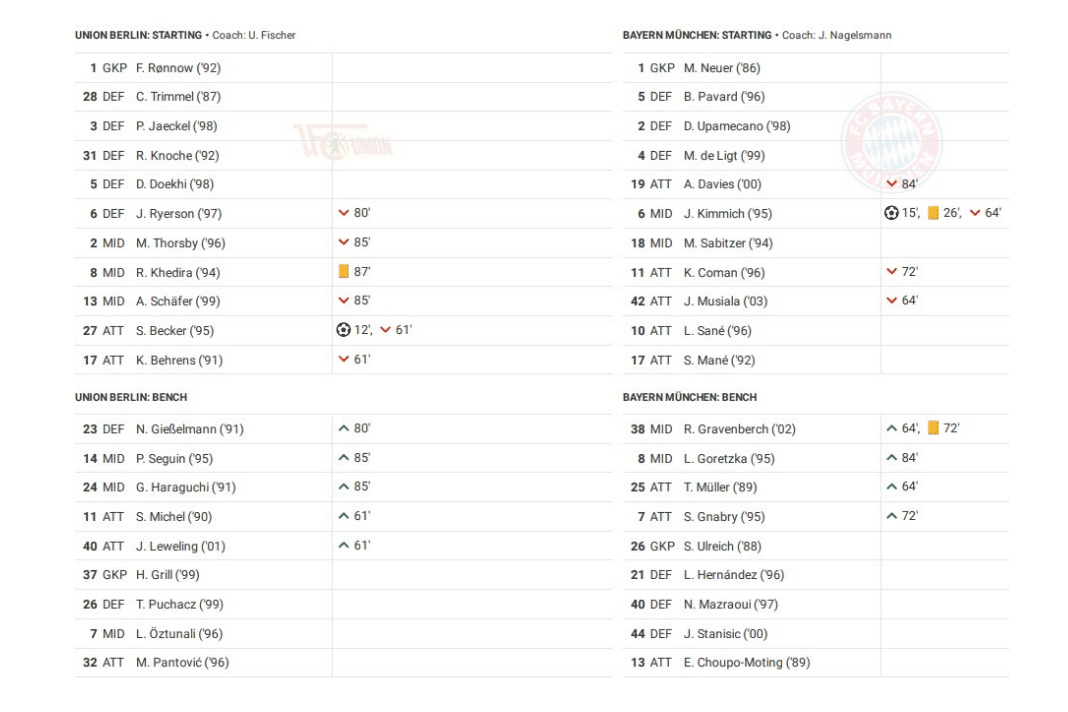 Bundesliga 2022/23: Union Berlin vs Bayern Munich - data viz, stats and insights