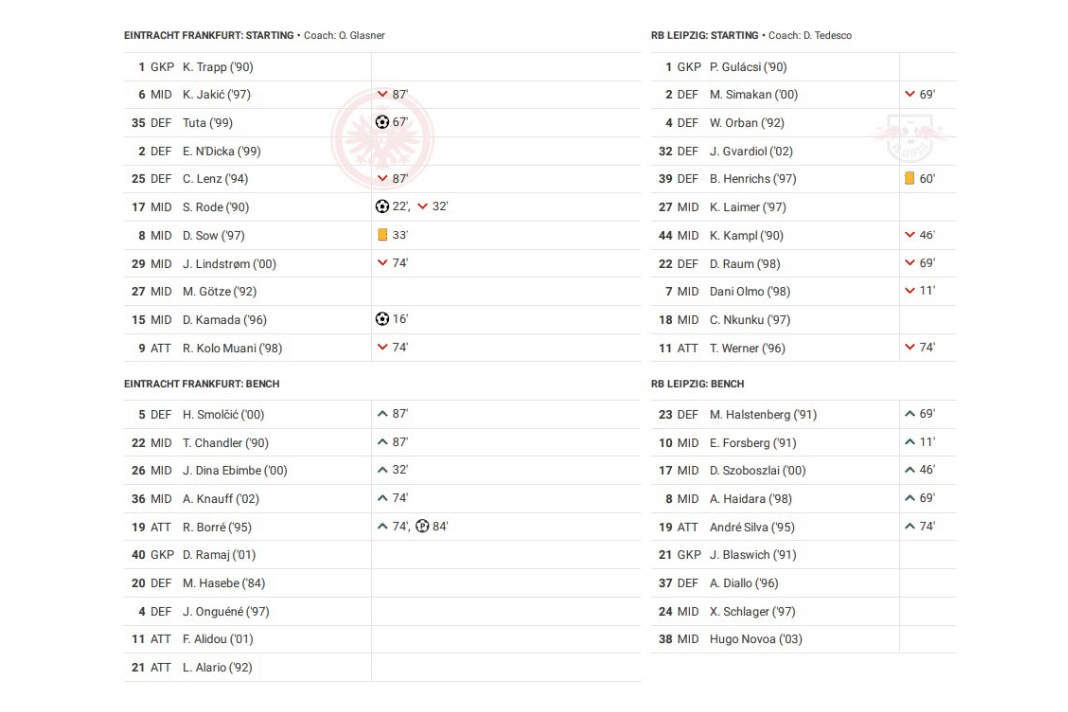 Bundesliga 2022/23: Frankfurt vs RB Leipzig - data viz, stats and insights