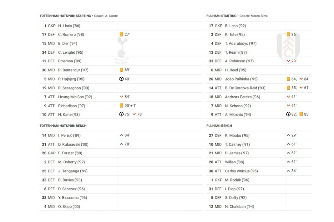 Premier League 2022/23: Tottenham vs Fulham - data viz, stats and insights