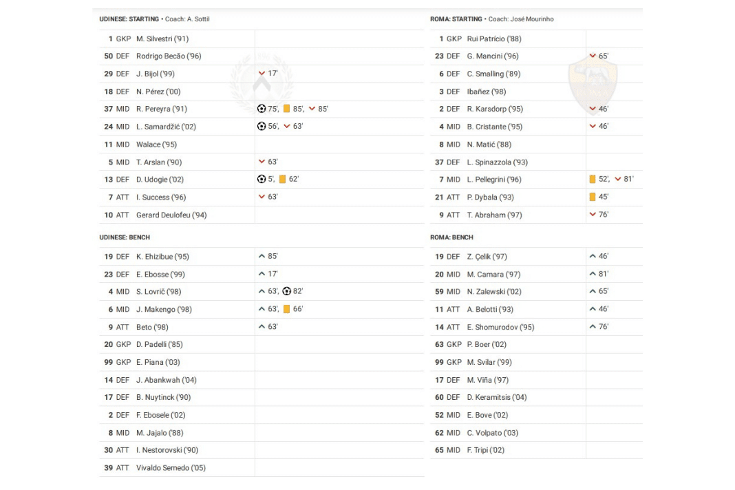 Serie A 2022/23: Udinese vs Roma - data viz, stats and insights