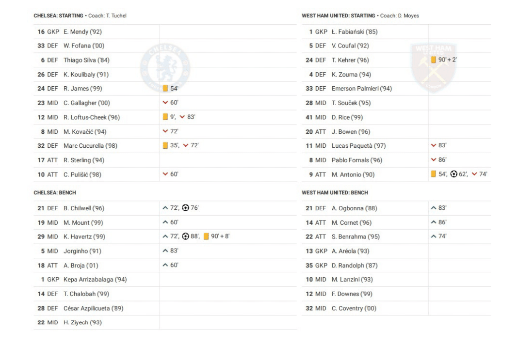 Premier League 2022/23: Chelsea vs West Ham - data viz, stats and insights
