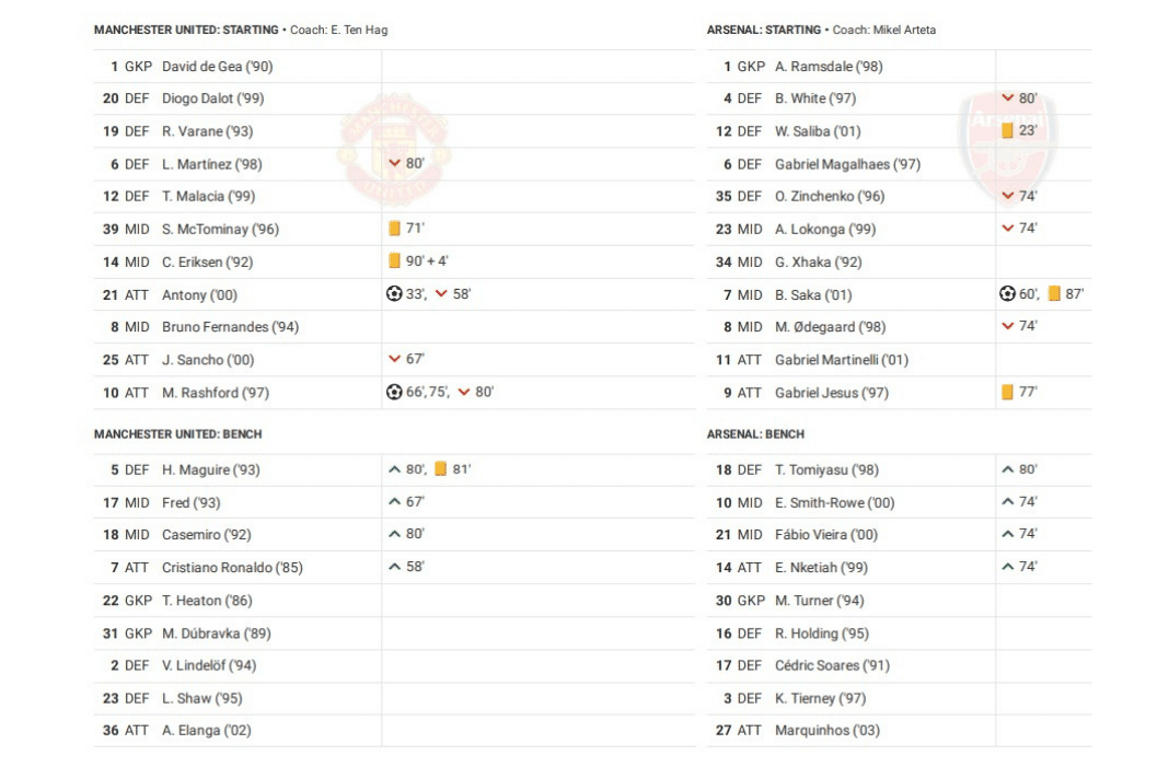 Premier League 2022/23: Man United vs Arsenal - data viz, stats and insights