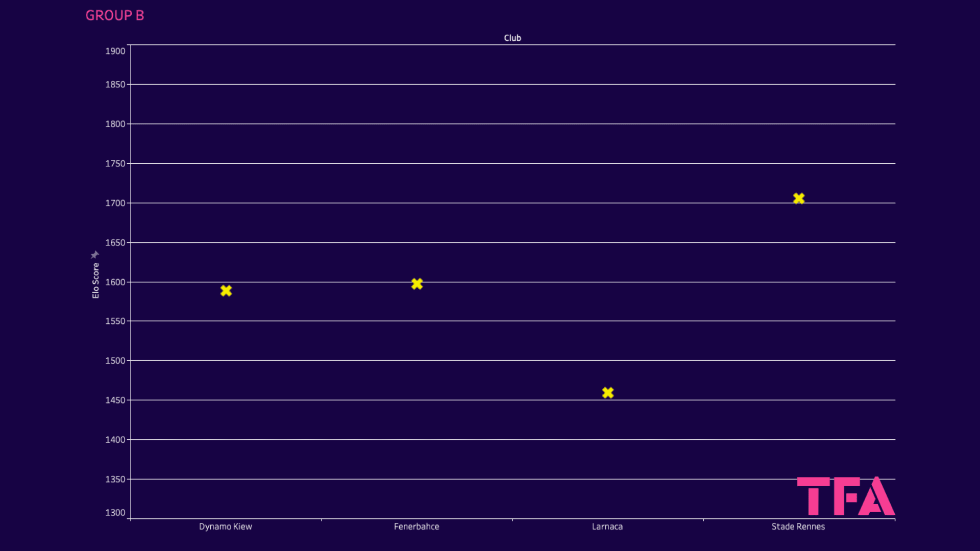 UEFA Europa League: Ranking Clubs and Groups with Elo system - data analysis statistics