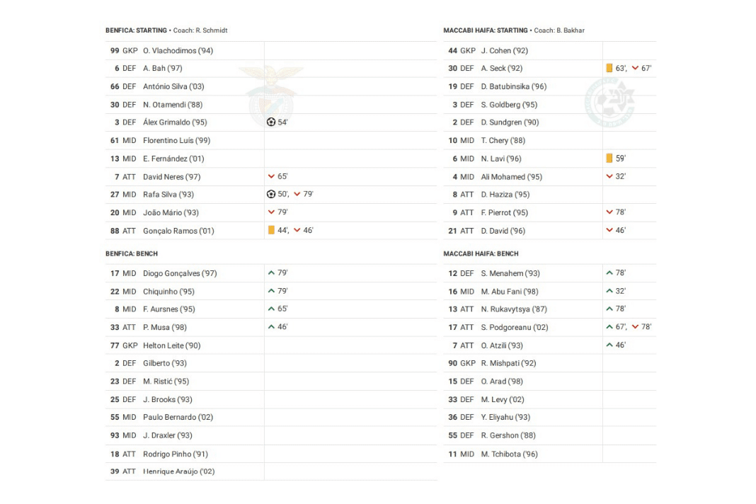 UEFA Champions League 2022/23: Benfica vs Maccabi Haifa - data viz, stats and insights