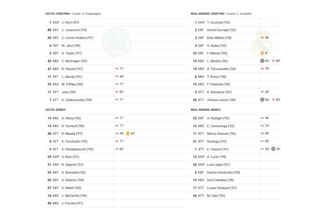 UEFA Champions League 2022/23: Celtic vs Real Madrid - data viz, stats and insights