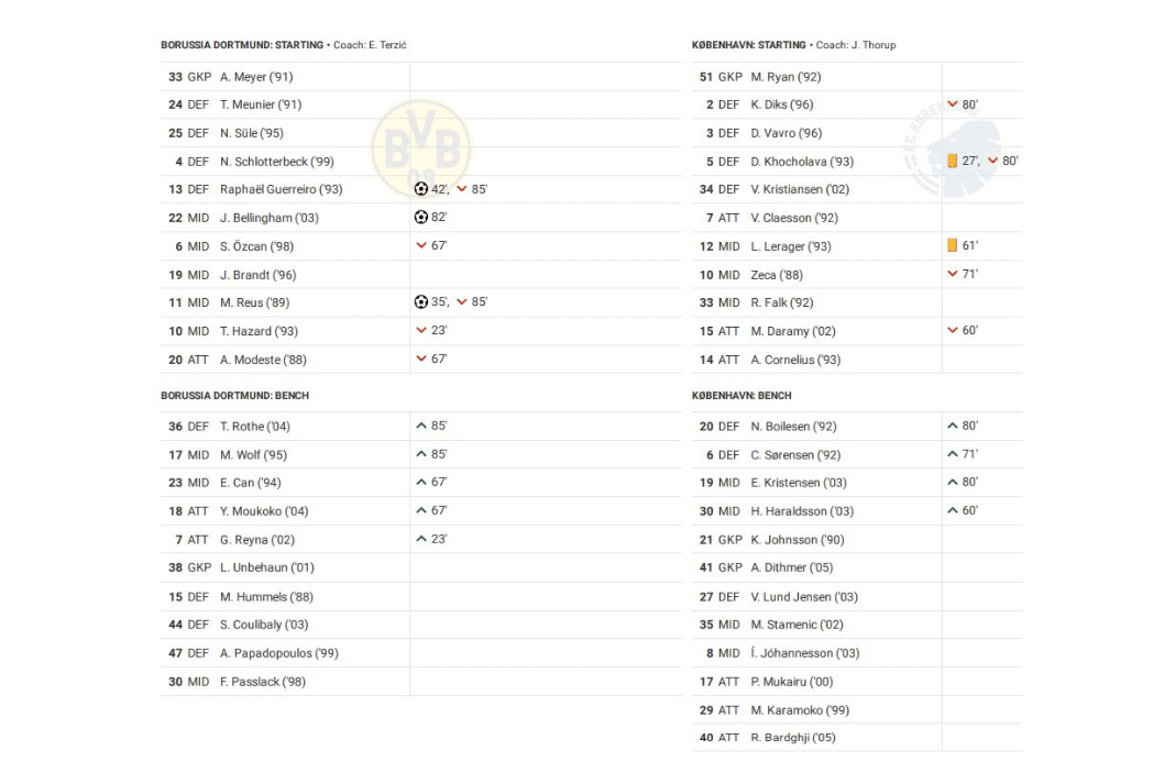 UEFA Champions League 2022/23: Borussia Dortmund vs Copenhagen - data viz, stats and insights