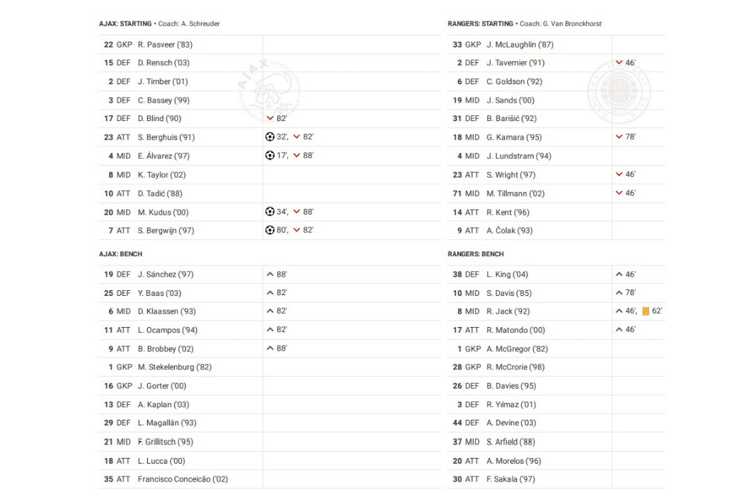 UEFA Champions League 2022/23: Ajax vs Rangers - data viz, stats and insights