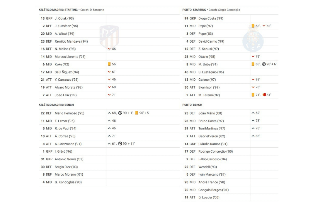 UEFA Champions League 2022/23: Atletico Madrid vs Porto - data viz, stats and insights