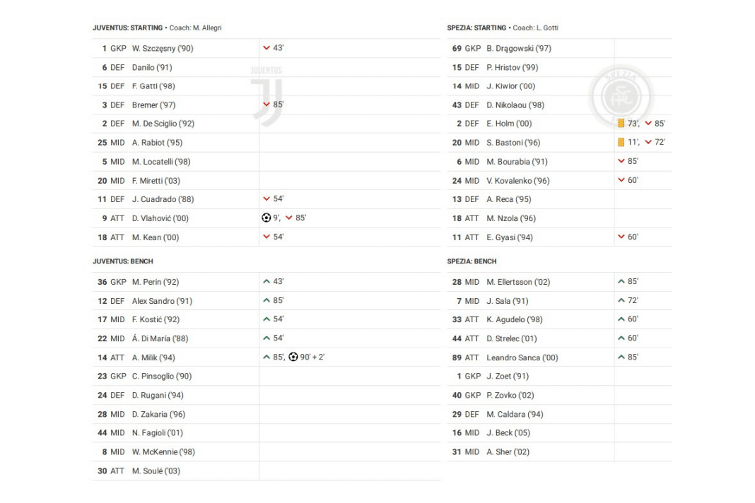 Serie A 2022/23: Juventus vs Spezia - data viz, stats and insights