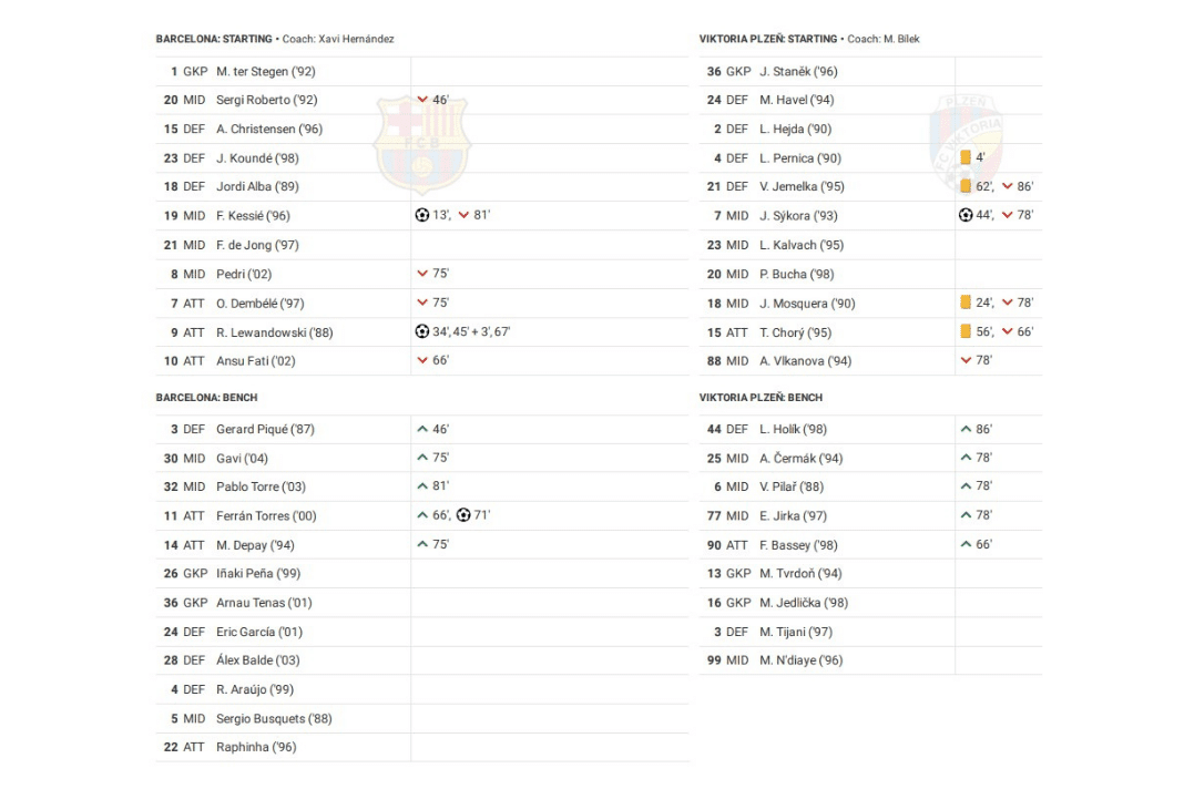 UEFA Champions League 2022/23: Barcelona vs Viktoria Plzen - data viz, stats and insights