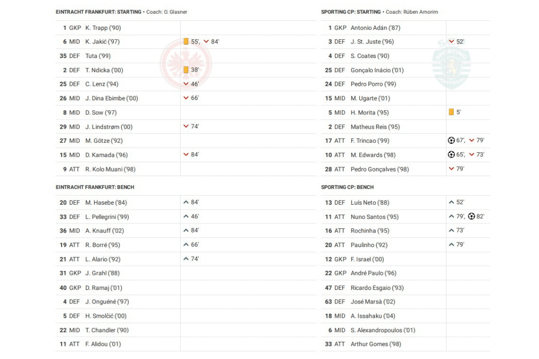 UEFA Champions League 2022/23: Frankfurt vs Sporting - data viz, stats and insights