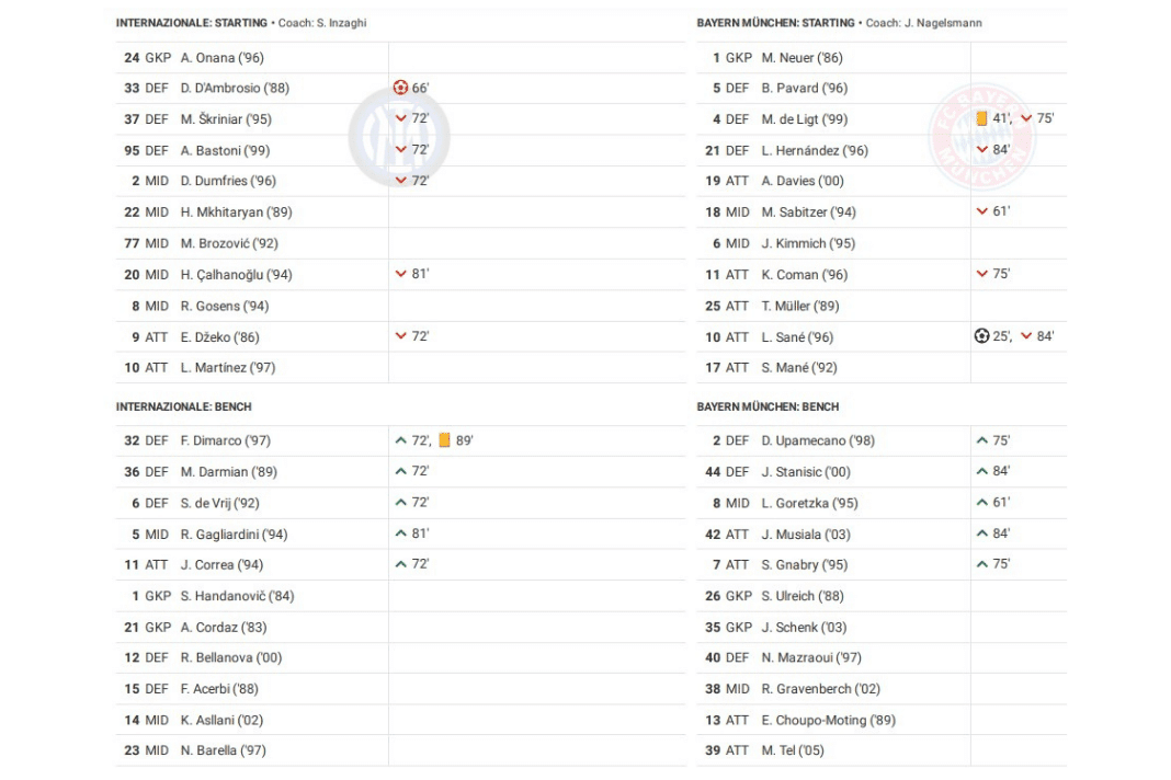 UEFA Champions League 2022/23: Inter vs Bayern - data viz, stats and insights