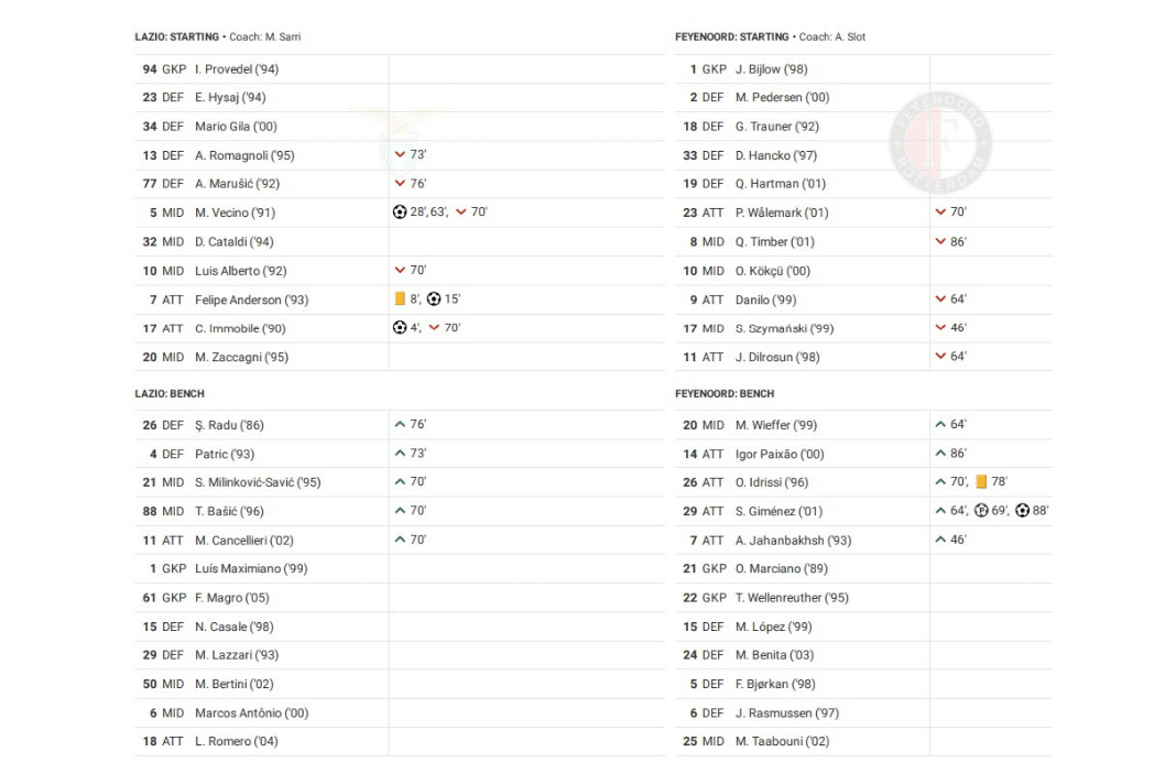 UEFA Europa League 2022/23: Lazio vs Feyenoord - data viz, stats and insights