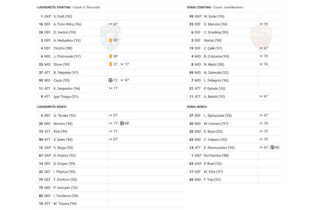 UEFA Europa League 2022/23: Ludgorets vs Roma - data viz, stats and insights