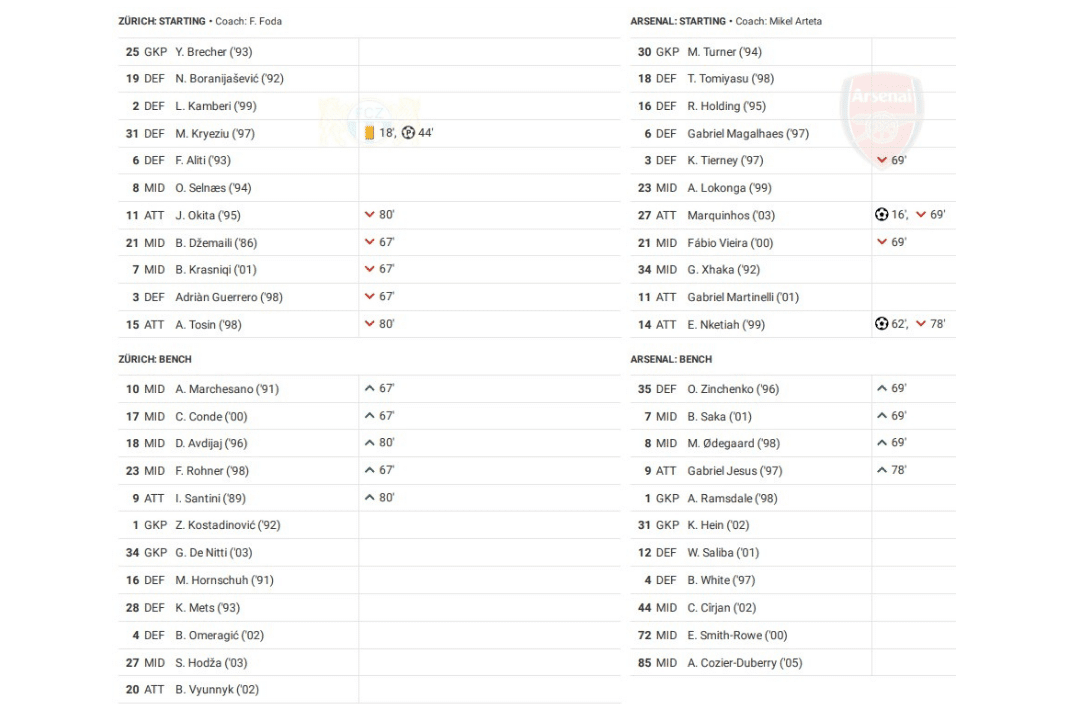 UEFA Europa League 2022/23: Zurich vs Arsenal - data viz, stats and insights