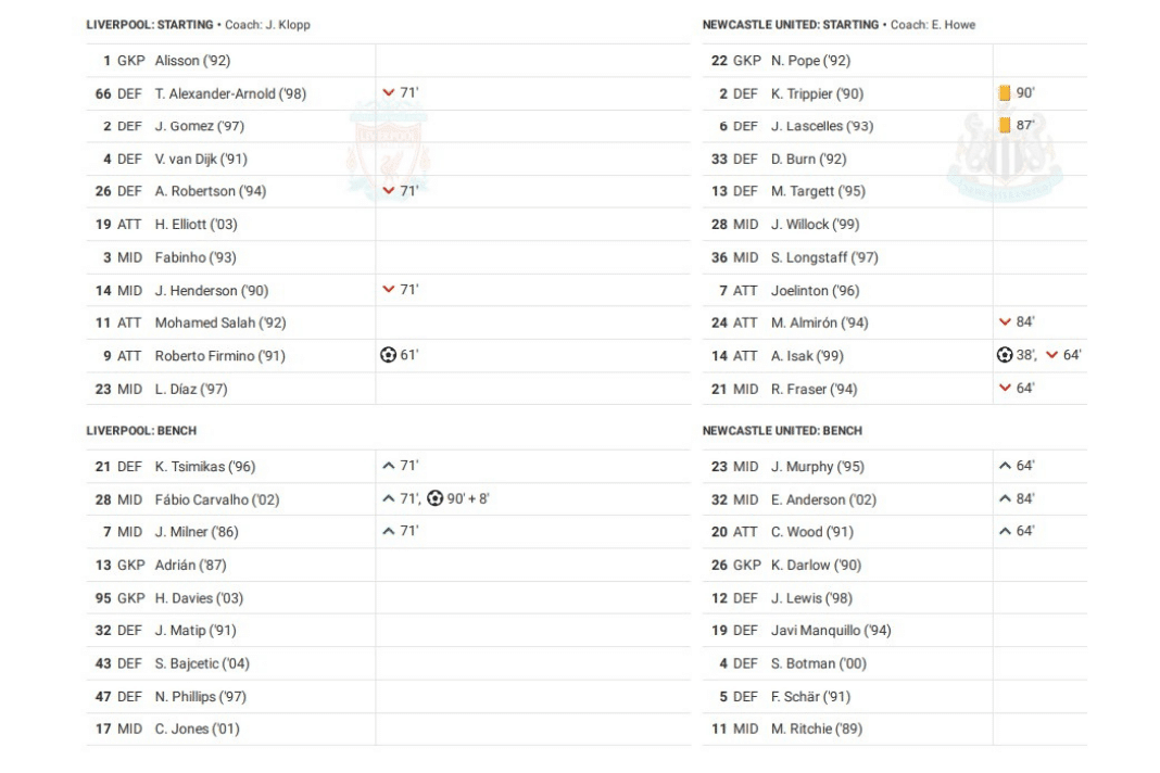 Premier League 2022/23: Liverpool vs Newcastle - data viz, stats and insights