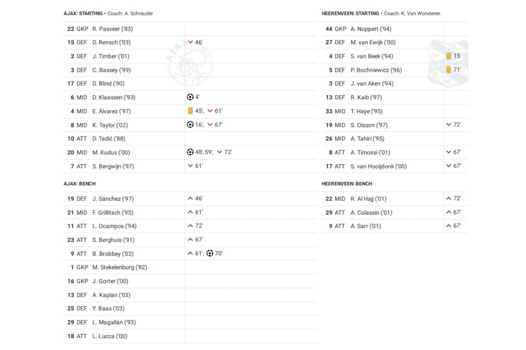 Eredivisie 2022/23: Ajax vs Heerenveen - data viz, stats and insights