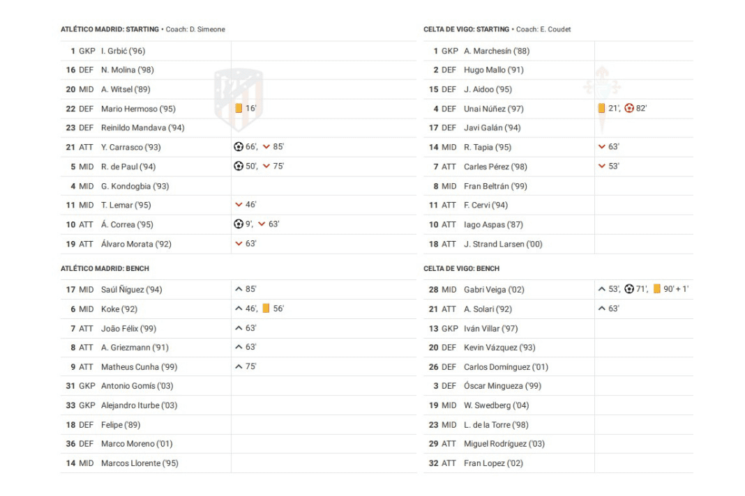 La Liga 2022/23: Atletico Madrid vs Celta Vigo - data viz, stats and insights