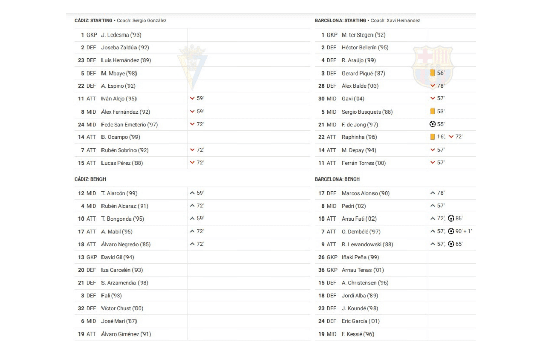 La Liga 2022/23: Cadiz vs Barcelona - data viz, stats and insights