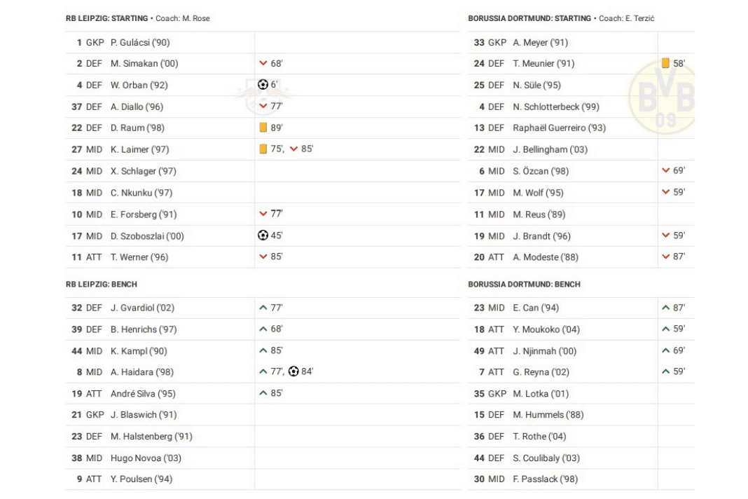 Bundesliga 2022/23: RB Leipzig vs Borussia Dortmund - data viz, stats and insights