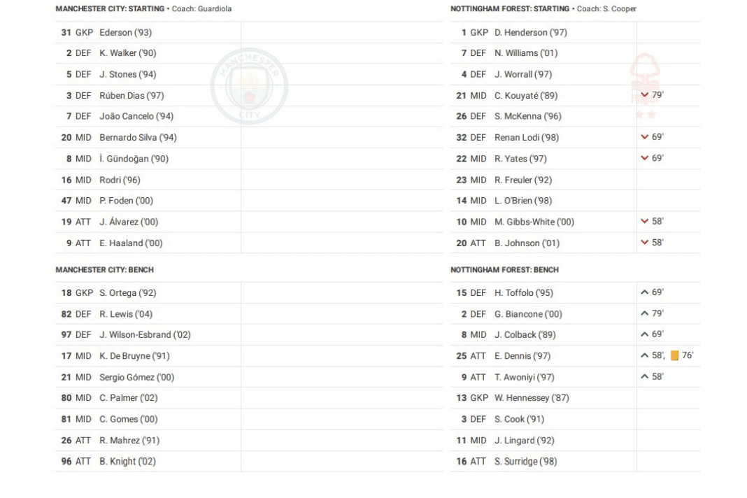 Premier League 2022/23: Man City vs Forest - data viz, stats and insights