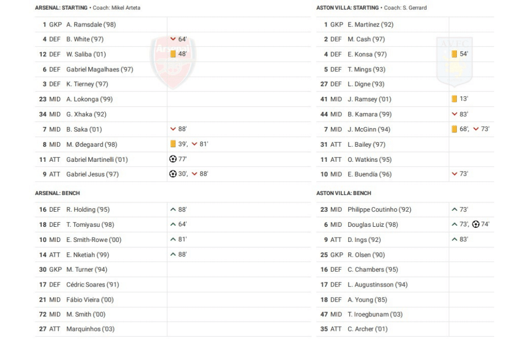 Premier League 2022/23: Arsenal vs Aston Villa - data viz, stats and insights