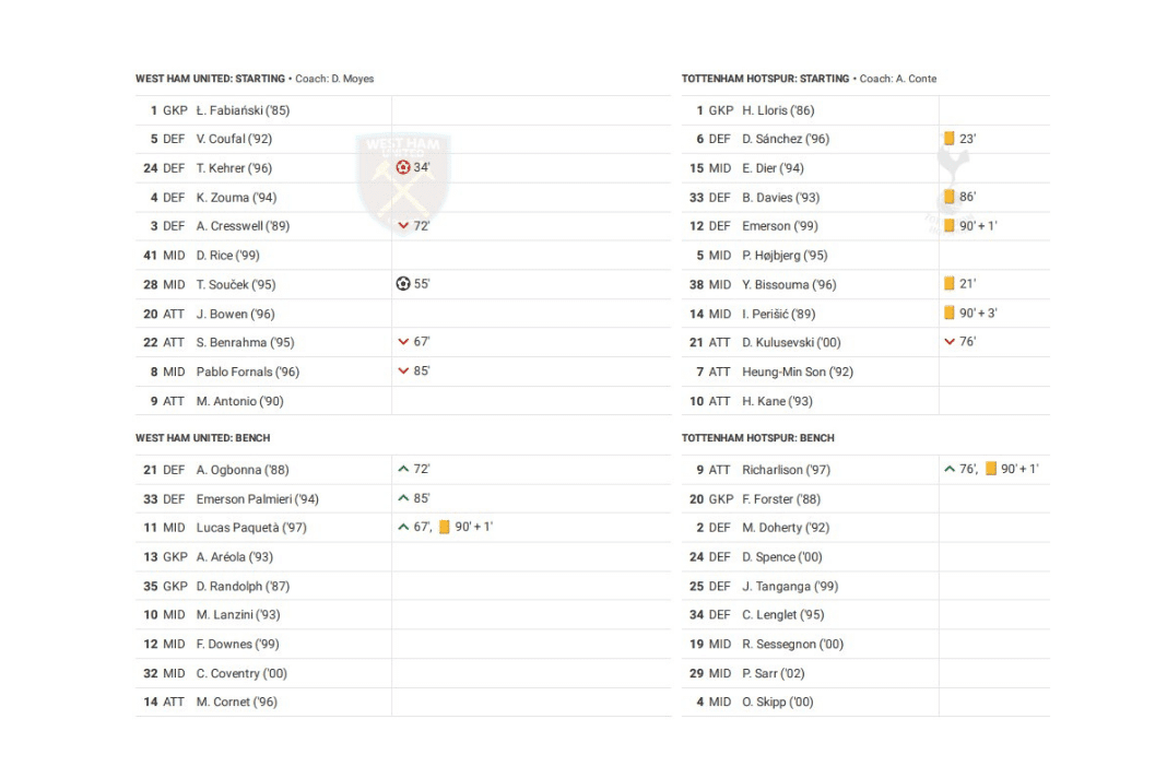 Premier League 2022/23: West Ham vs Tottenham - data viz, stats and insights