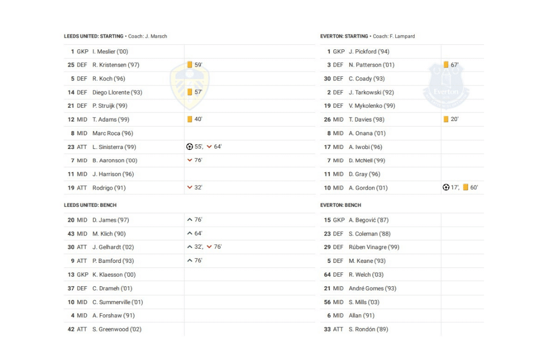 Premier League 2022/23: Leeds vs Everton - data viz, stats and insights