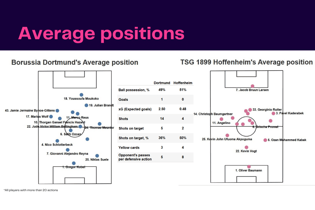 Bundesliga 2022/23: Borussia Dortmund vs Hoffenheim - data viz, stats and insights