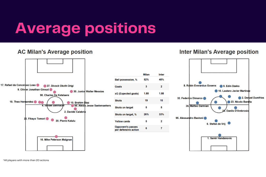 Serie A 2022/23: AC Milan vs Inter - data viz, stats and insights