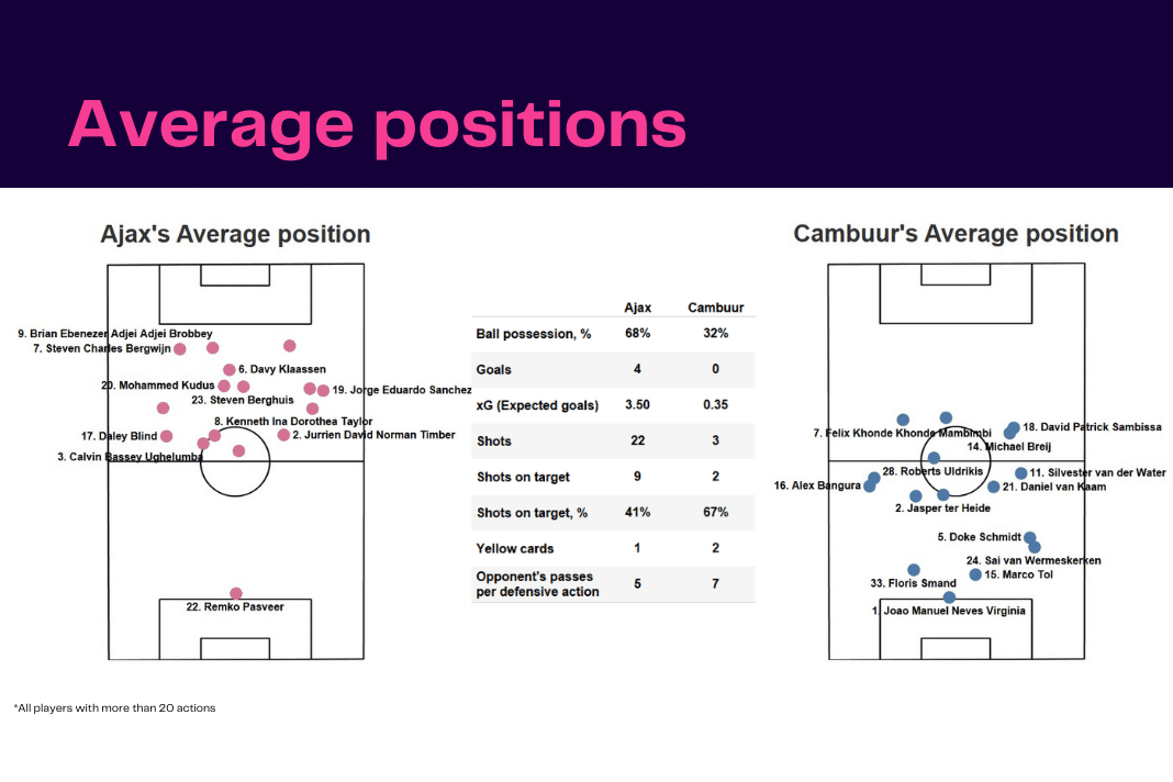 Eredivisie 2022/23: Ajax vs Cambuur - data viz, stats and insights