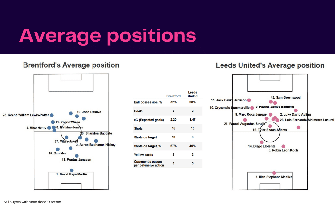 Premier League 2022/23: Brentford vs Leeds - data viz, stats and insights