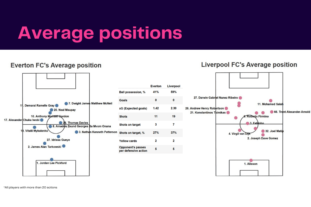 Premier League 2022/23: Everton vs Liverpool - data viz, stats and insights