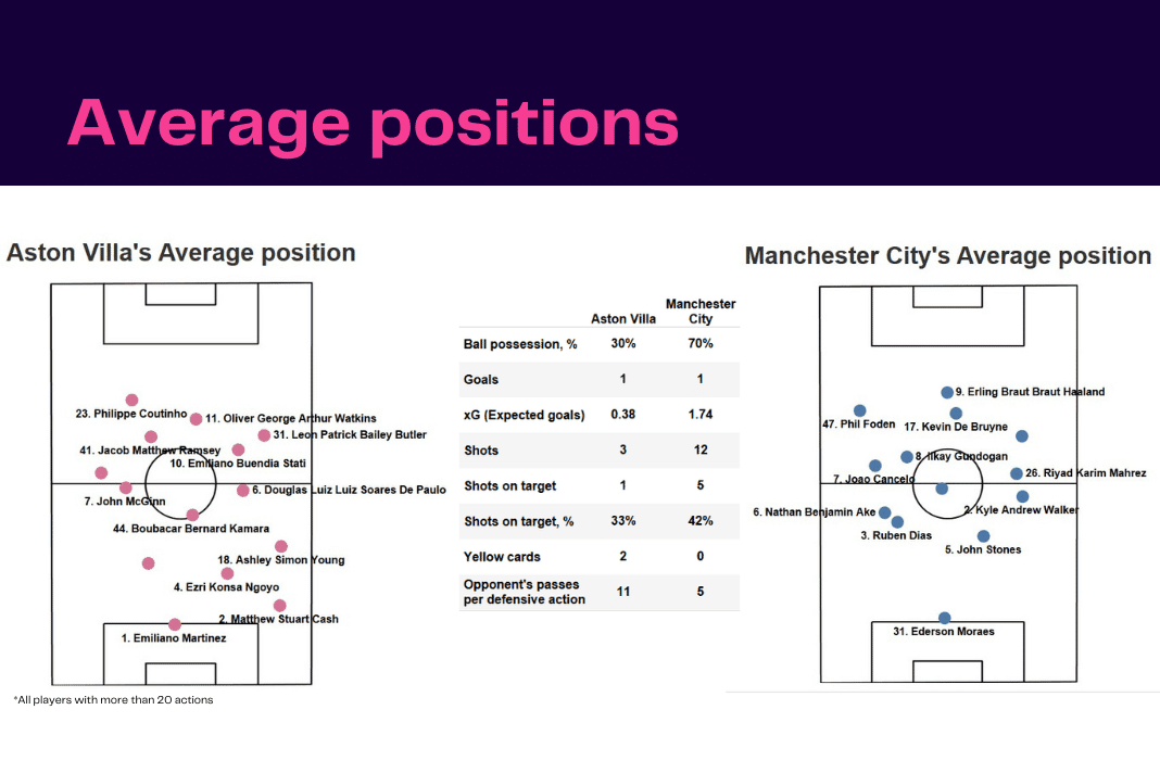 Premier League 2022/23: Aston Villa vs Man City - data viz, stats and insights