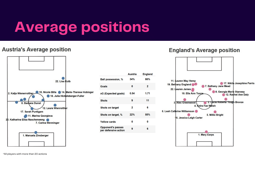 FIFA Women's World Cup Qualifiers: Austria vs England - data viz, stats and insights