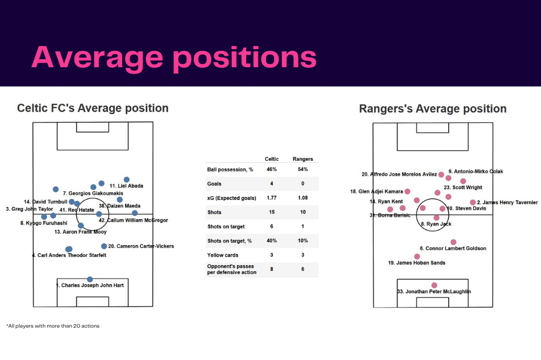 Scottish Premiership 2022/23: Celtic vs Rangers - data viz, stats and insights