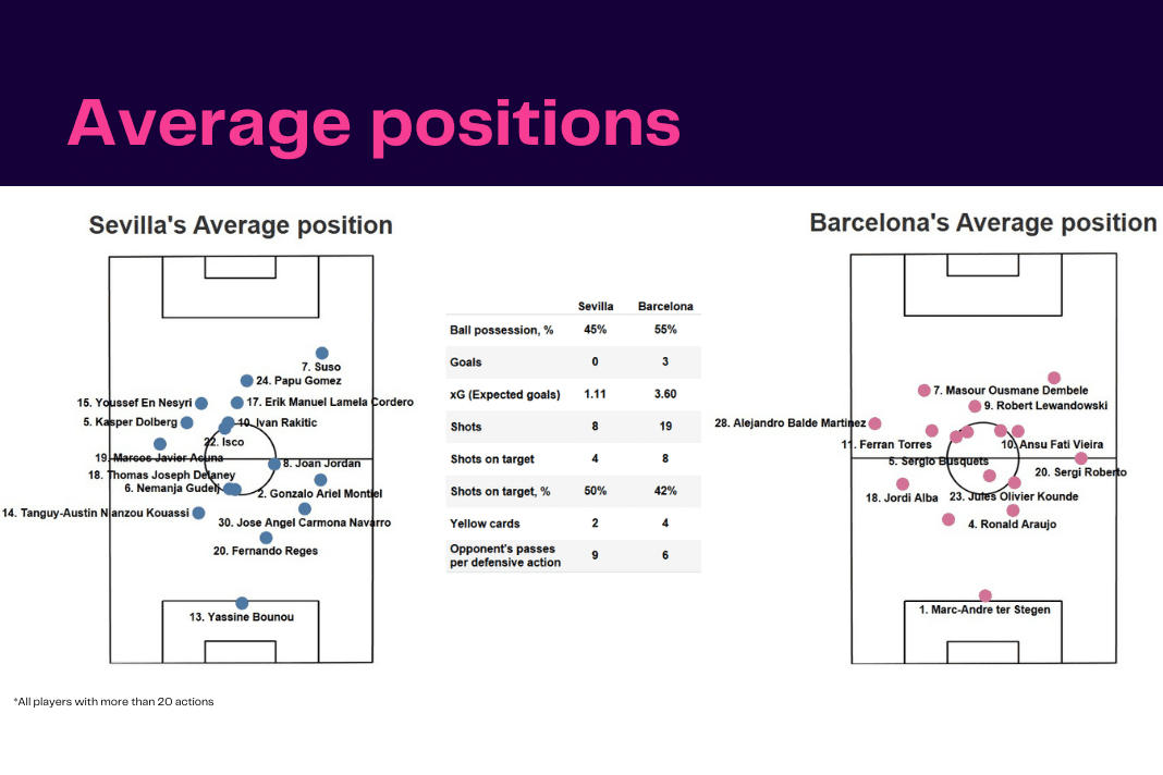 La Liga 2022/23: Sevilla vs Barcelona - data viz, stats and insights