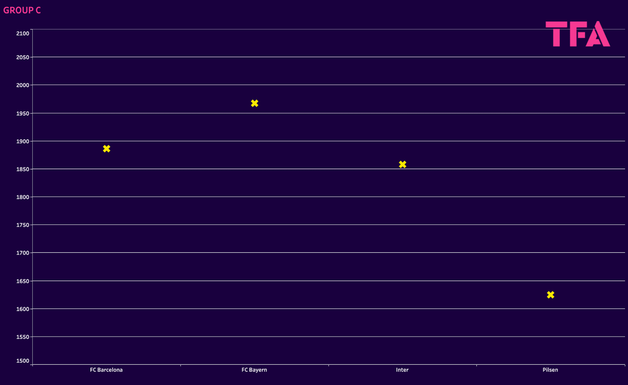 UEFA Champions League: Ranking Clubs and Groups with Elo system - data analysis statistics