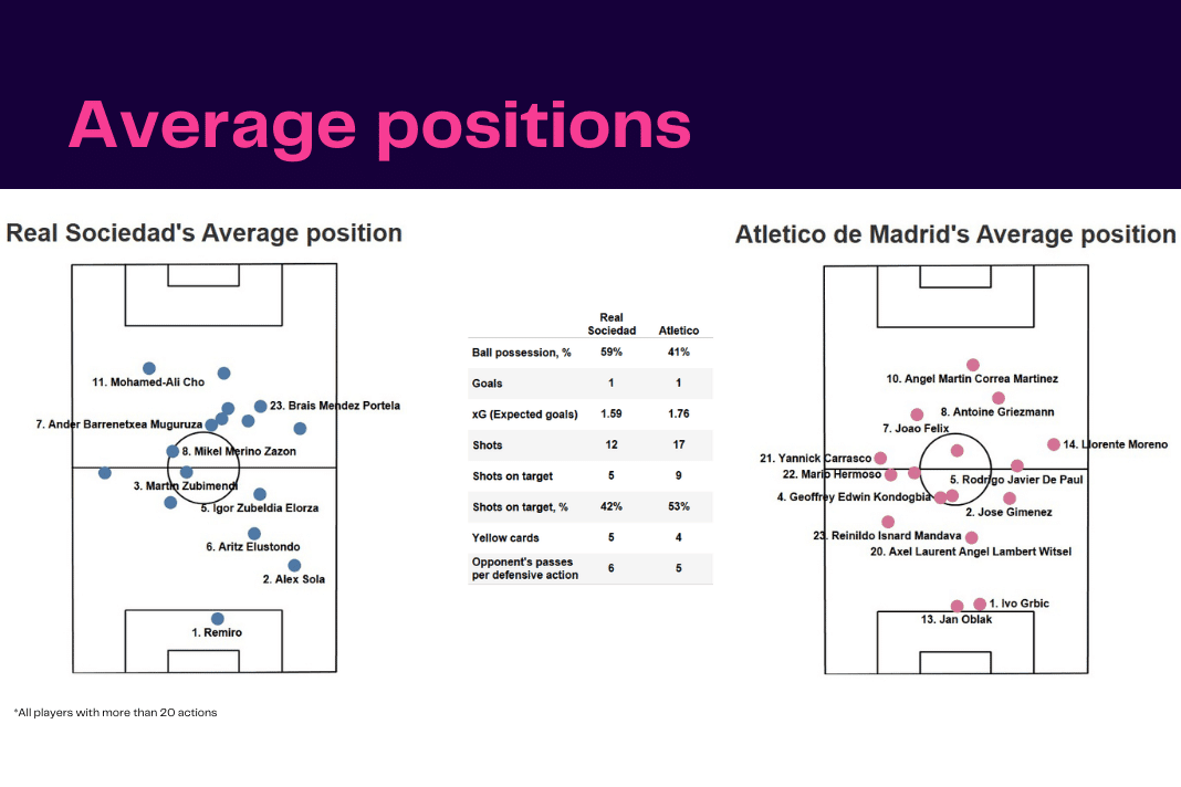 La Liga 2022/23: Real Sociedad vs Atletico Madrid - data viz, stats and insights