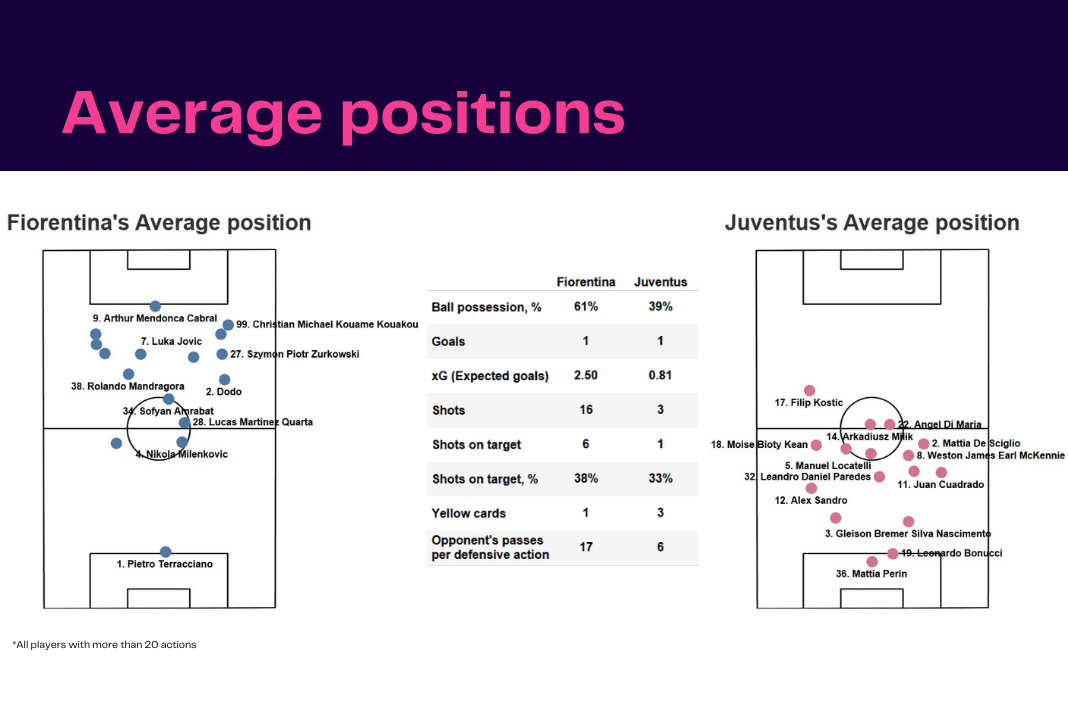 Serie A 2022/23: Fiorentina vs Juventus - data viz, stats and insights