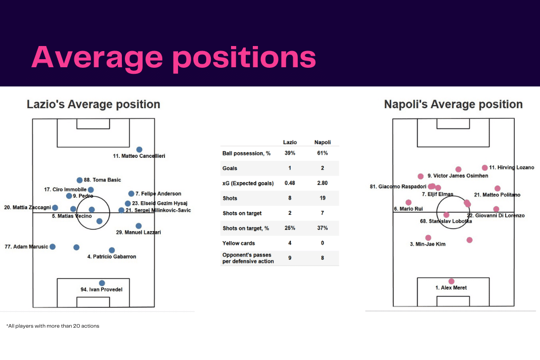 Serie A 2022/23: Lazio vs Napoli - data viz, stats and insights