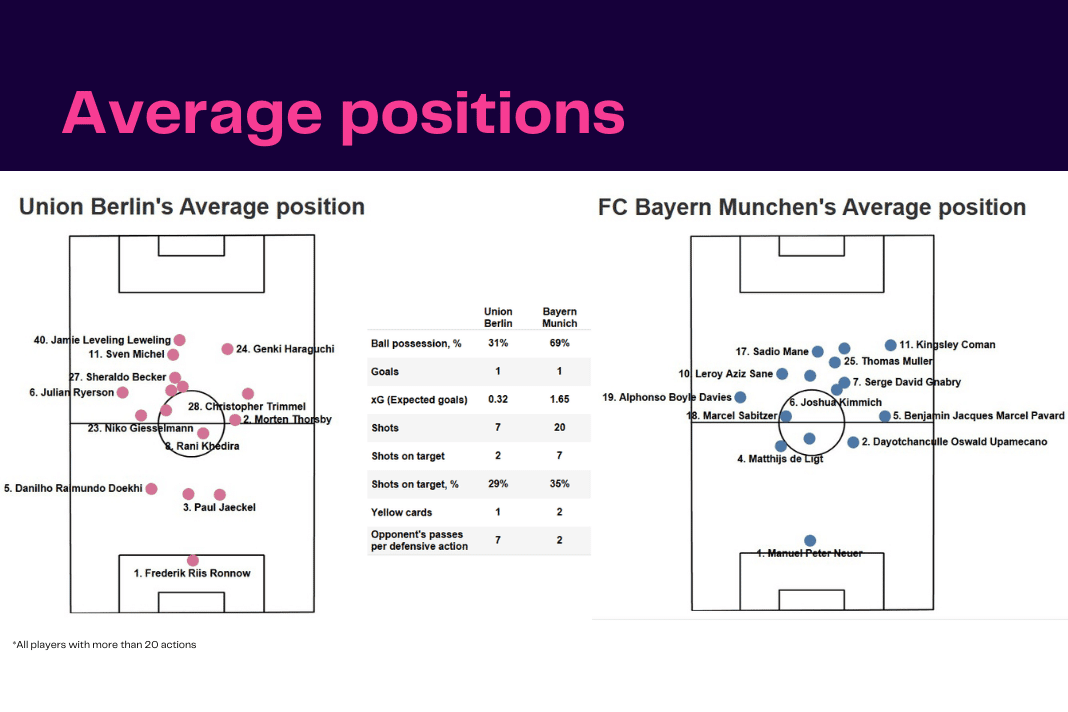 Bundesliga 2022/23: Union Berlin vs Bayern Munich - data viz, stats and insights