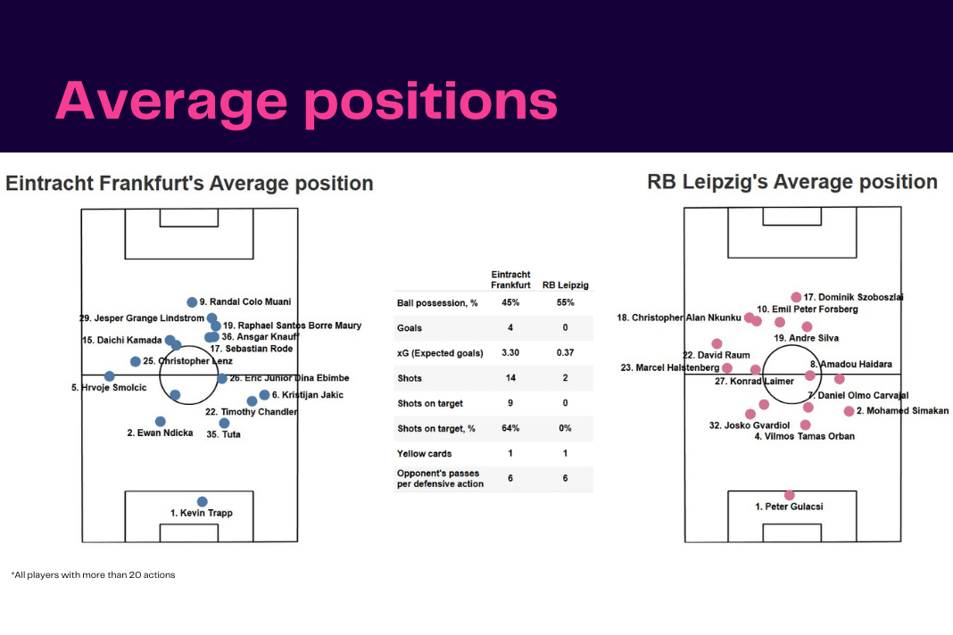 Bundesliga 2022/23: Frankfurt vs RB Leipzig - data viz, stats and insights