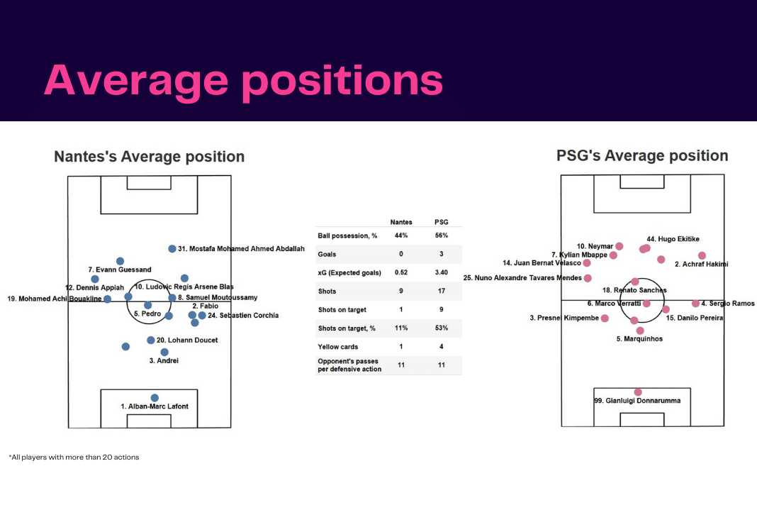 Ligue 1 2022/23: Nantes vs PSG - data viz, stats and insights